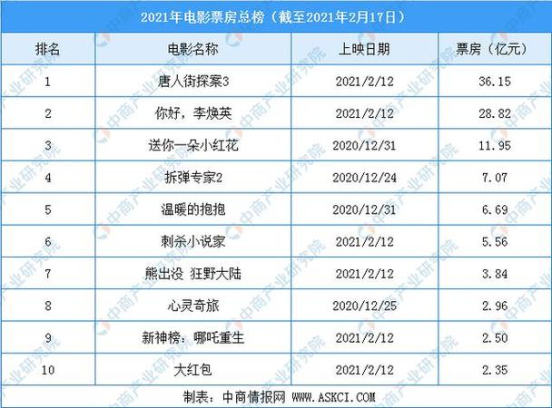 17年电影票房排行榜,最佳精选数据资料_手机版24.02.60